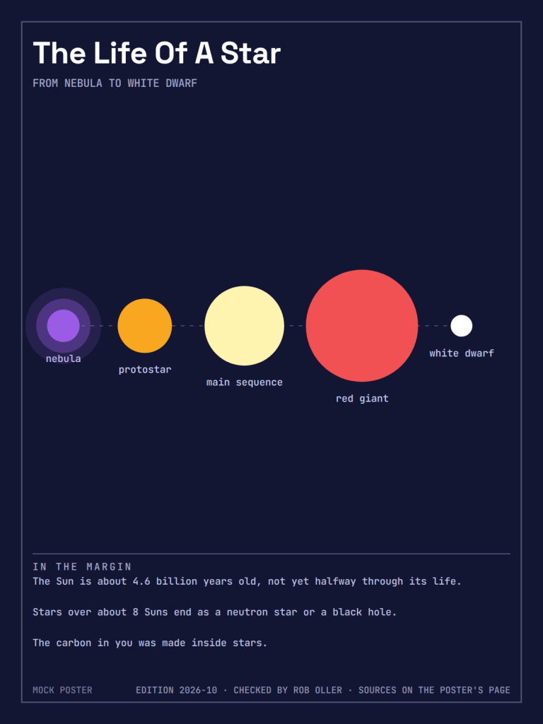 Life Cycle Of A Star Poster